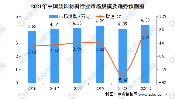 2021年中國裝飾材料行業市場規模及競爭格局分析(圖)(图1) 2021年中國裝飾材料行業市場規模及競爭格局分析(圖)(图1)