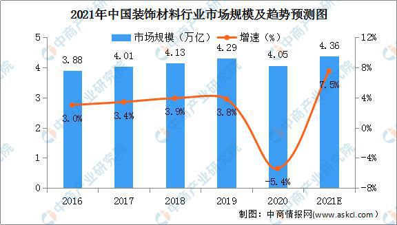 2021年中国装饰材料行业市场规模及发展趋势预测分析(图1) 2021年中国装饰材料行业市场规模及发展趋势预测分析(图1)