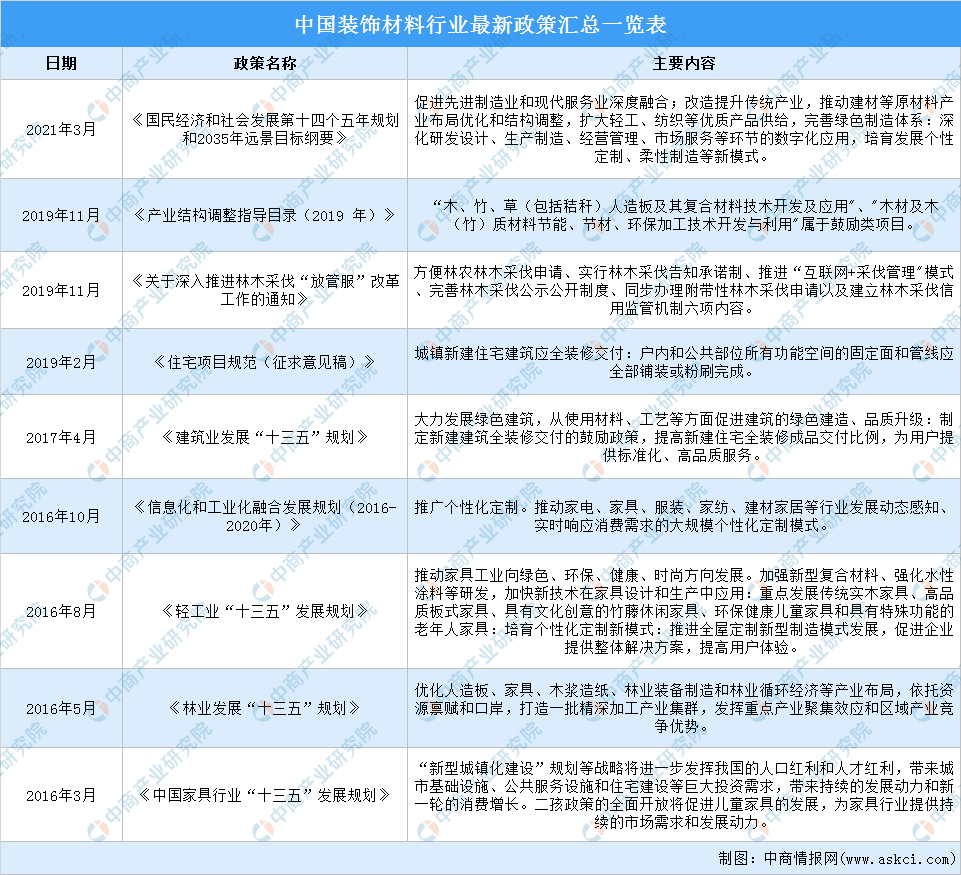 2021年中国装饰材料行业最新政策汇总一览(图)(图1) 2021年中国装饰材料行业最新政策汇总一览(图)(图1)