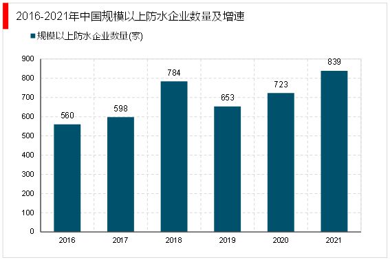2023建筑防水材料行业:国内建筑防水行业集中度较低市场较为分散(图2) 2023建筑防水材料行业:国内建筑防水行业集中度较低市场较为分散(图2)