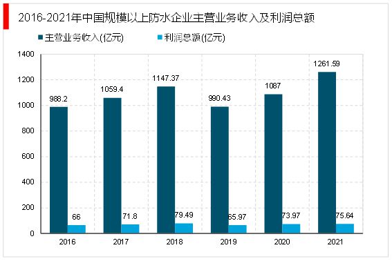 2023建筑防水材料行业:国内建筑防水行业集中度较低市场较为分散(图3) 2023建筑防水材料行业:国内建筑防水行业集中度较低市场较为分散(图3)
