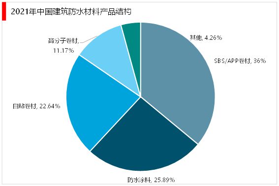 2023建筑防水材料行业:国内建筑防水行业集中度较低市场较为分散(图5) 2023建筑防水材料行业:国内建筑防水行业集中度较低市场较为分散(图5)