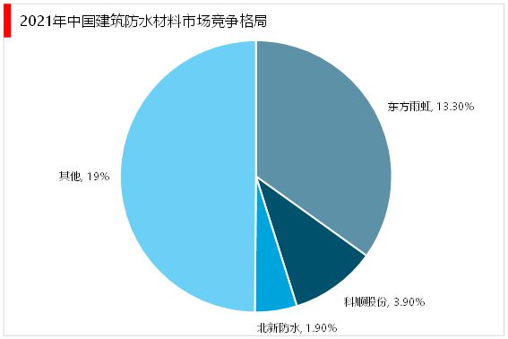 2023建筑防水材料行业:国内建筑防水行业集中度较低市场较为分散(图6) 2023建筑防水材料行业:国内建筑防水行业集中度较低市场较为分散(图6)