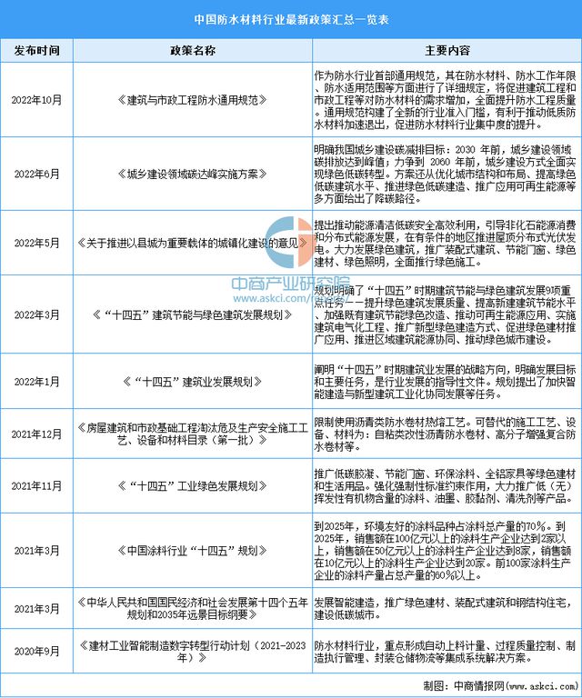 2023年中国防水材料行业最新政策汇总一览(图1) 2023年中国防水材料行业最新政策汇总一览(图1)