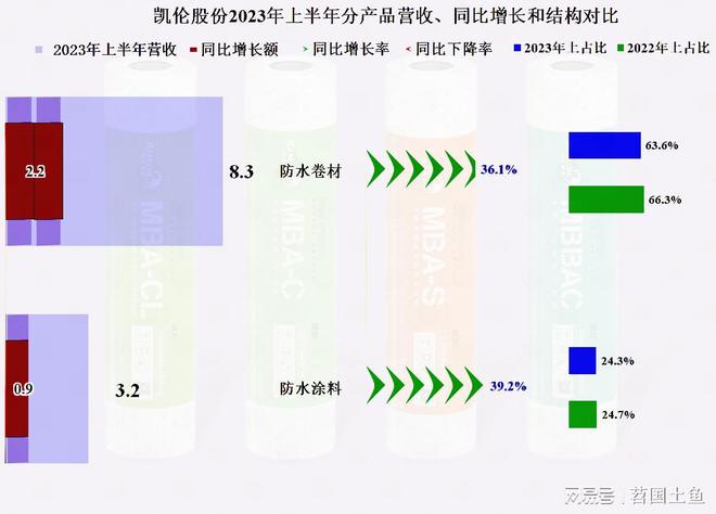 从凯伦股份2023年中报看防水材料这一行似乎在回暖(图2) 从凯伦股份2023年中报看防水材料这一行似乎在回暖(图2)