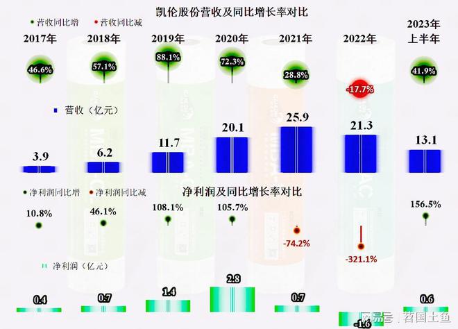 从凯伦股份2023年中报看防水材料这一行似乎在回暖(图3) 从凯伦股份2023年中报看防水材料这一行似乎在回暖(图3)