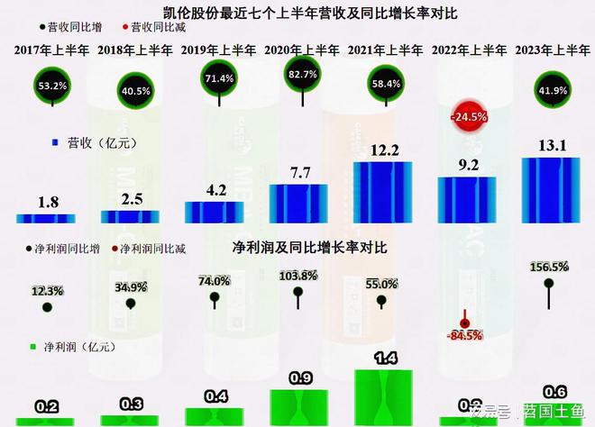 从凯伦股份2023年中报看防水材料这一行似乎在回暖(图4) 从凯伦股份2023年中报看防水材料这一行似乎在回暖(图4)