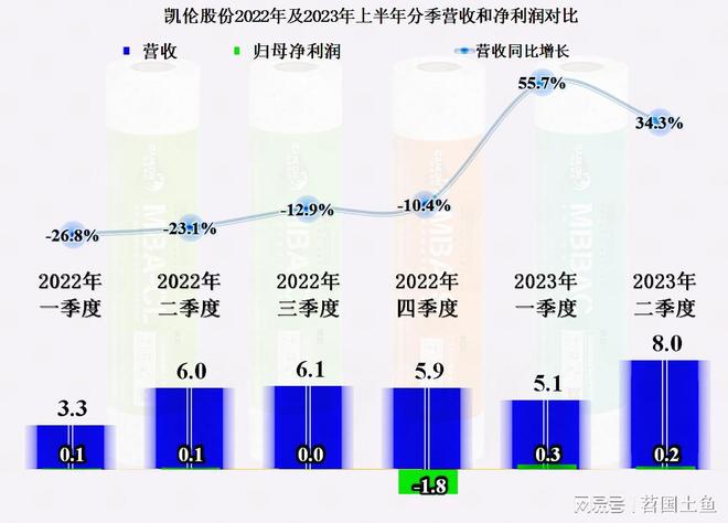 从凯伦股份2023年中报看防水材料这一行似乎在回暖(图5) 从凯伦股份2023年中报看防水材料这一行似乎在回暖(图5)