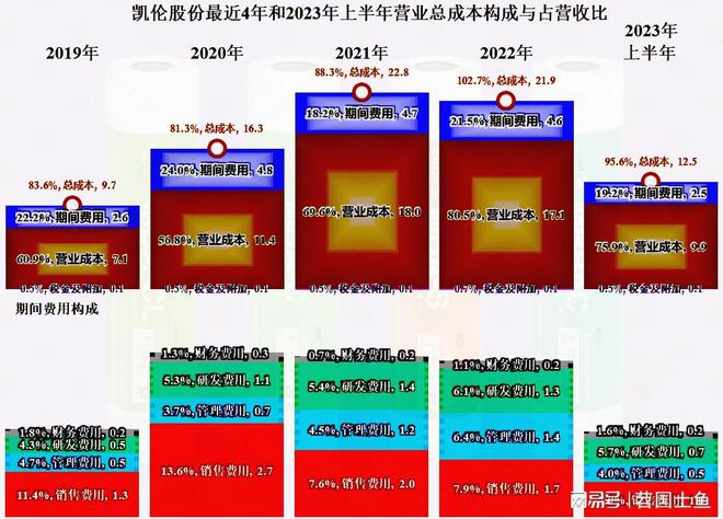 从凯伦股份2023年中报看防水材料这一行似乎在回暖(图8) 从凯伦股份2023年中报看防水材料这一行似乎在回暖(图8)