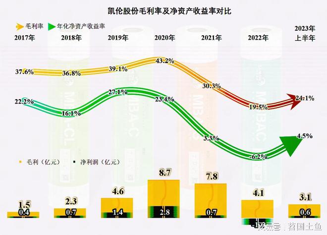 从凯伦股份2023年中报看防水材料这一行似乎在回暖(图6) 从凯伦股份2023年中报看防水材料这一行似乎在回暖(图6)