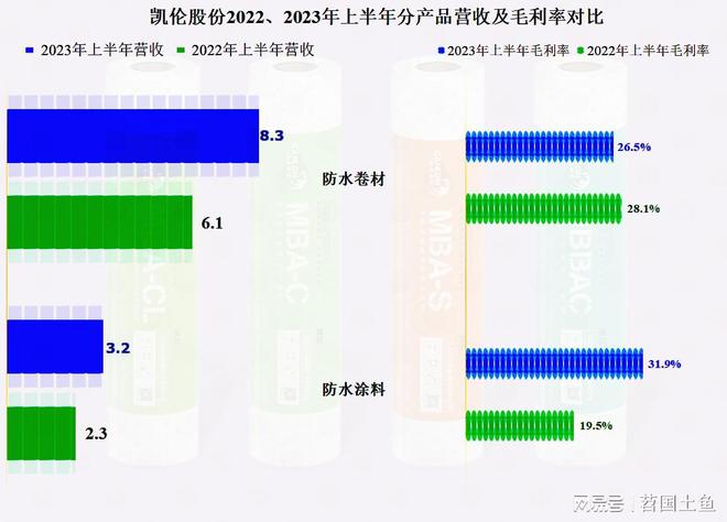 从凯伦股份2023年中报看防水材料这一行似乎在回暖(图7) 从凯伦股份2023年中报看防水材料这一行似乎在回暖(图7)