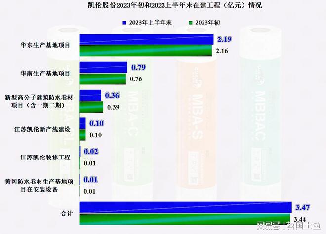 从凯伦股份2023年中报看防水材料这一行似乎在回暖(图13) 从凯伦股份2023年中报看防水材料这一行似乎在回暖(图13)