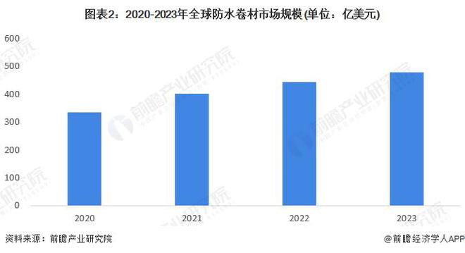 【行业前瞻】2023-2028年全球及中国防水卷材行业发展分析(图1) 【行业前瞻】2023-2028年全球及中国防水卷材行业发展分析(图1)