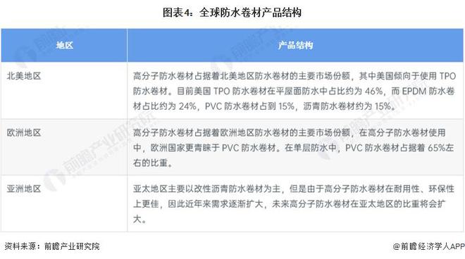 【行业前瞻】2023-2028年全球及中国防水卷材行业发展分析(图2) 【行业前瞻】2023-2028年全球及中国防水卷材行业发展分析(图2)