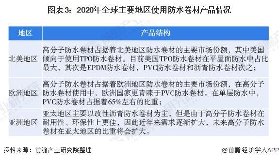 【行业前瞻】2023-2028年全球及中国防水卷材行业发展分析(图3) 【行业前瞻】2023-2028年全球及中国防水卷材行业发展分析(图3)