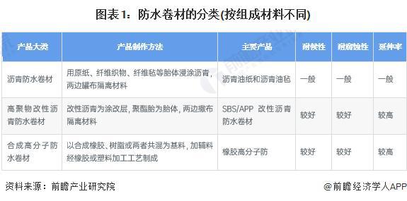 【行业前瞻】2023-2028年全球及中国防水卷材行业发展分析(图4) 【行业前瞻】2023-2028年全球及中国防水卷材行业发展分析(图4)