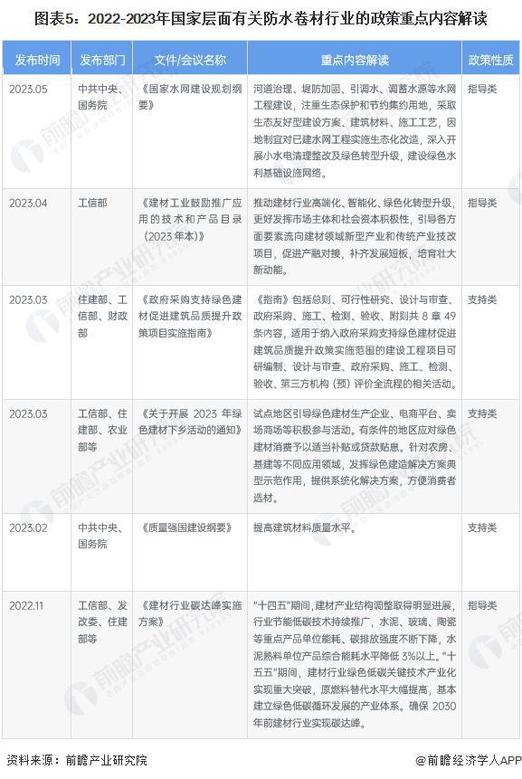【行业前瞻】2023-2028年全球及中国防水卷材行业发展分析(图5) 【行业前瞻】2023-2028年全球及中国防水卷材行业发展分析(图5)