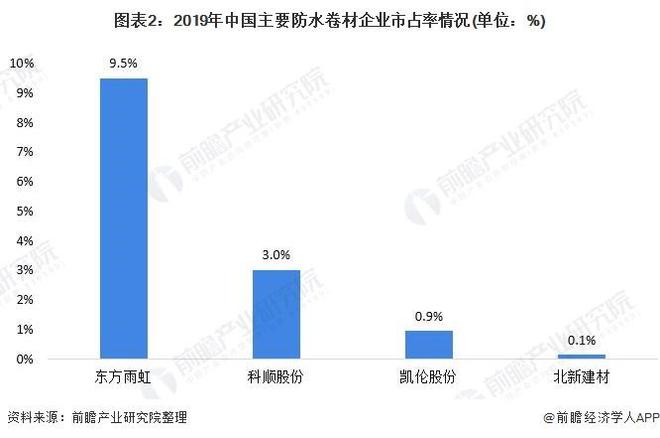 【行业前瞻】2023-2028年全球及中国防水卷材行业发展分析(图6) 【行业前瞻】2023-2028年全球及中国防水卷材行业发展分析(图6)