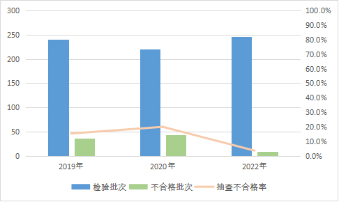 2022年装饰装修材料产品质量国家监督抽查情况通报(图3) 2022年装饰装修材料产品质量国家监督抽查情况通报(图3)