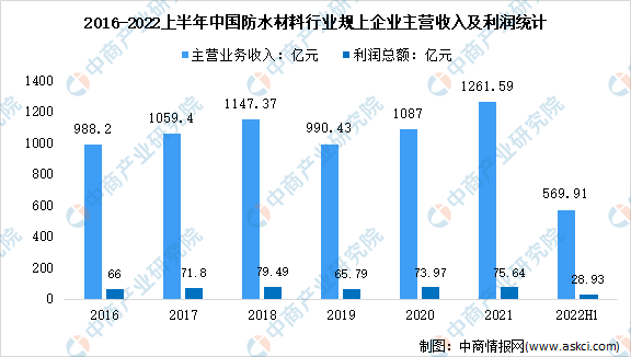 【新赛道专题】防水材料成千亿级赛道 防水材料前景如何?(图2) 【新赛道专题】防水材料成千亿级赛道 防水材料前景如何?(图2)