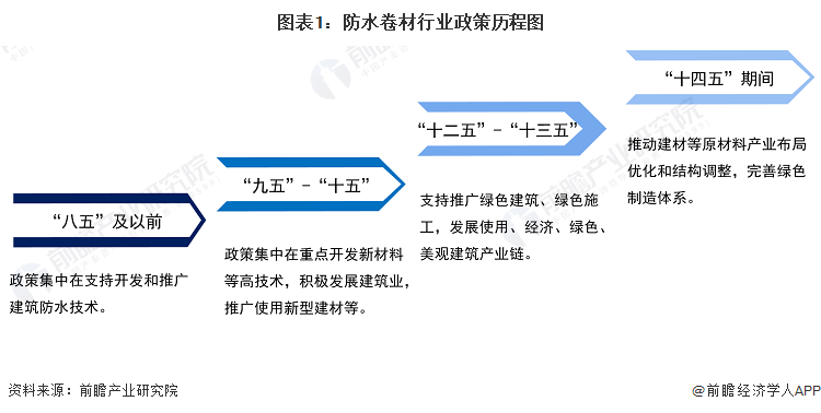 重磅!2023年中国及31省市防水卷材行业政策汇总及解读(全)(图1) 重磅!2023年中国及31省市防水卷材行业政策汇总及解读(全)(图1)