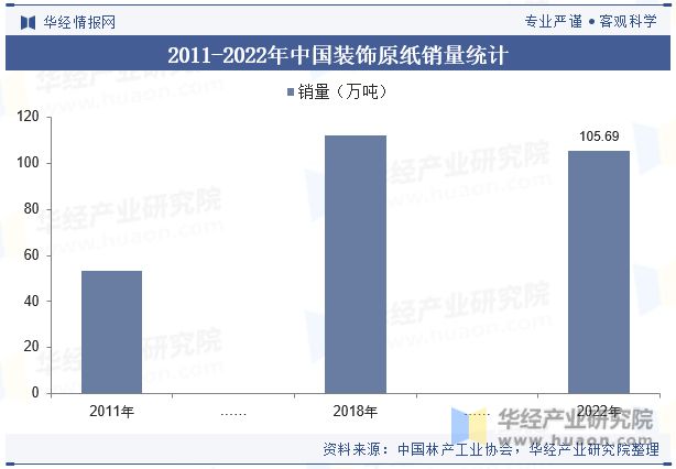 2023年中国装饰原纸行业发展现状及竞争格局分析海外市场生产规模逐渐扩大发展空间广阔「图」(图6) 2023年中国装饰原纸行业发展现状及竞争格局分析海外市场生产规模逐渐扩大发展空间广阔「图」(图6)