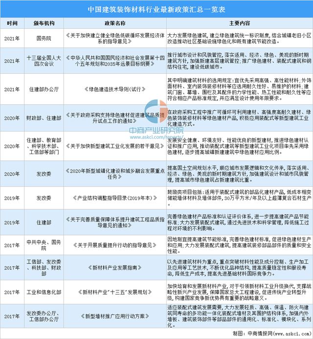 2022年中国建筑装饰材料行业最新政策汇总一览(图1)