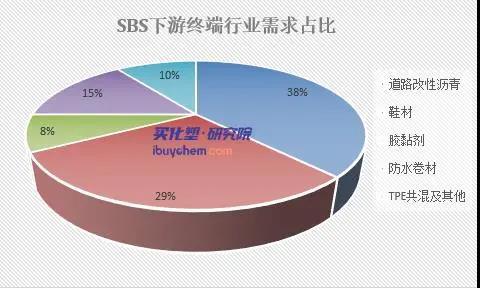 【视点】 防水行业带动SBS需求增长 7月SBS均价环比涨862%(图3) 【视点】 防水行业带动SBS需求增长 7月SBS均价环比涨862%(图3)