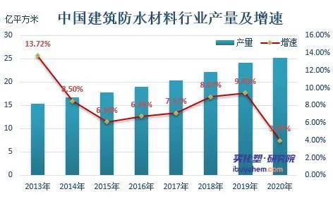 【视点】 防水行业带动SBS需求增长 7月SBS均价环比涨862%(图2) 【视点】 防水行业带动SBS需求增长 7月SBS均价环比涨862%(图2)