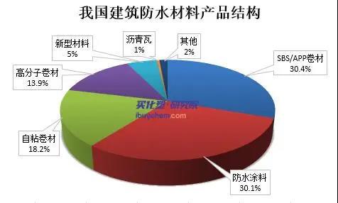 【视点】 防水行业带动SBS需求增长 7月SBS均价环比涨862%(图1) 【视点】 防水行业带动SBS需求增长 7月SBS均价环比涨862%(图1)