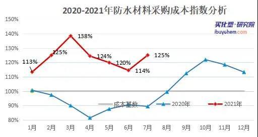 【视点】 防水行业带动SBS需求增长 7月SBS均价环比涨862%(图4) 【视点】 防水行业带动SBS需求增长 7月SBS均价环比涨862%(图4)