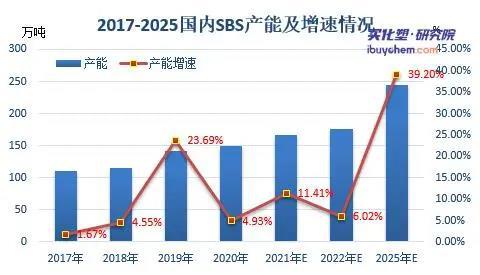 【视点】 防水行业带动SBS需求增长 7月SBS均价环比涨862%(图6) 【视点】 防水行业带动SBS需求增长 7月SBS均价环比涨862%(图6)