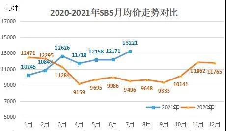 【视点】 防水行业带动SBS需求增长 7月SBS均价环比涨862%(图5) 【视点】 防水行业带动SBS需求增长 7月SBS均价环比涨862%(图5)