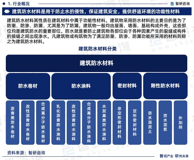 2023年建筑防水材料行业投资前景及发展趋势报告(智研咨询)(图3) 2023年建筑防水材料行业投资前景及发展趋势报告(智研咨询)(图3)