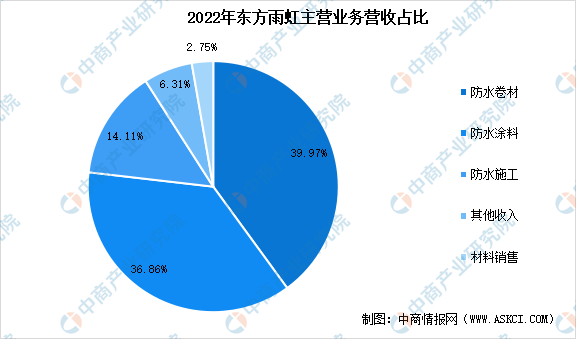 2023年中国防水材料市场前景及投资研究报告(简版)(图2) 2023年中国防水材料市场前景及投资研究报告(简版)(图2)