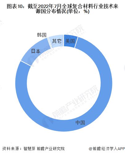 科学家设计出“负碳复合建材”:可封存25万吨二氧化碳减缓全球变暖【附复合材料技术赛道观察图谱】(图5) 科学家设计出“负碳复合建材”:可封存25万吨二氧化碳减缓全球变暖【附复合材料技术赛道观察图谱】(图5)