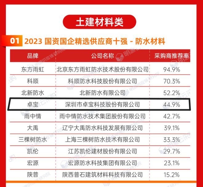 再传佳绩!卓宝入选2023国资国企精选供应商十强(防水材料类)(图1) 再传佳绩!卓宝入选2023国资国企精选供应商十强(防水材料类)(图1)