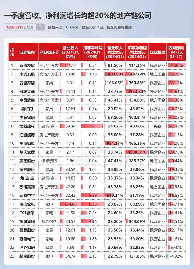 房地产迎多个重磅利好!27家地产商仍处“破净”状态!(图9) 房地产迎多个重磅利好!27家地产商仍处“破净”状态!(图9)