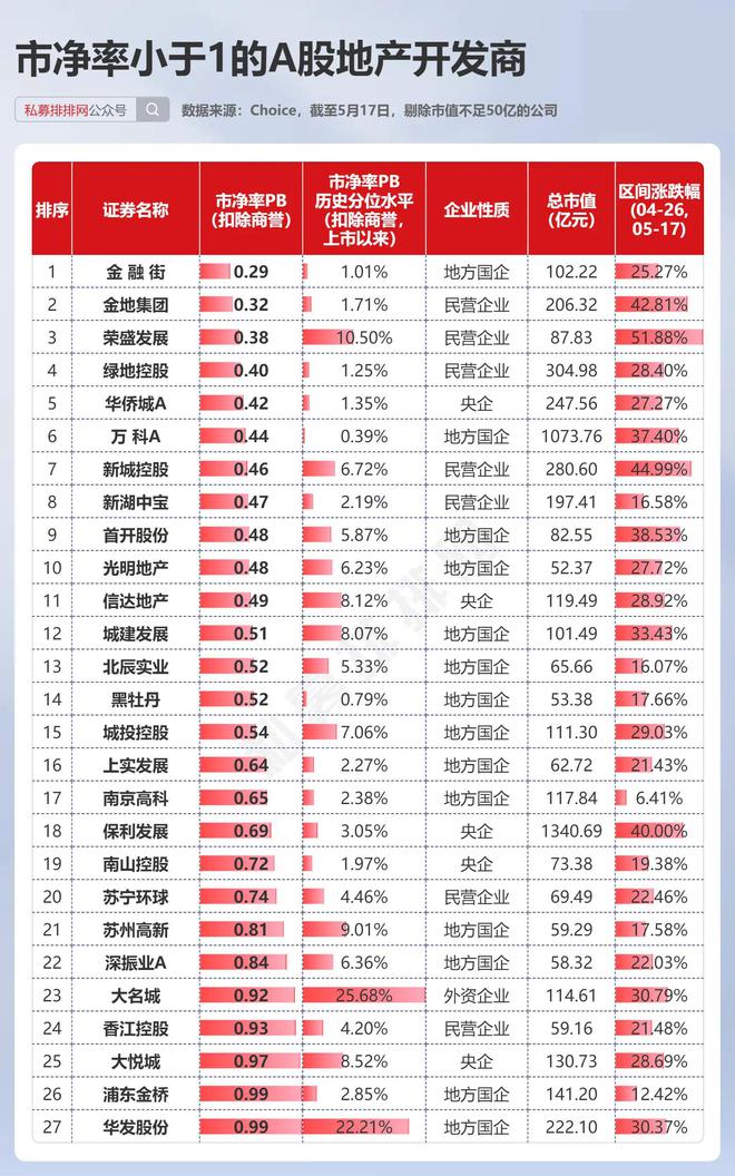 房地产迎多个重磅利好!27家地产商仍处“破净”状态!(图8) 房地产迎多个重磅利好!27家地产商仍处“破净”状态!(图8)