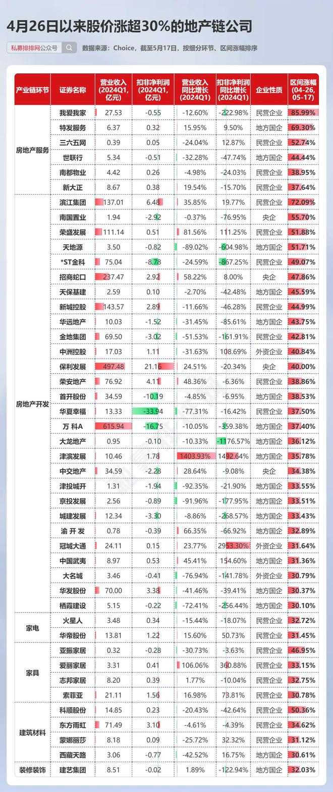 房地产迎多个重磅利好!27家地产商仍处“破净”状态!(图12) 房地产迎多个重磅利好!27家地产商仍处“破净”状态!(图12)