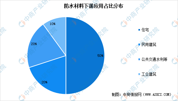 2023年中国防水材料市场前景及投资研究(简版)(图1) 2023年中国防水材料市场前景及投资研究(简版)(图1)