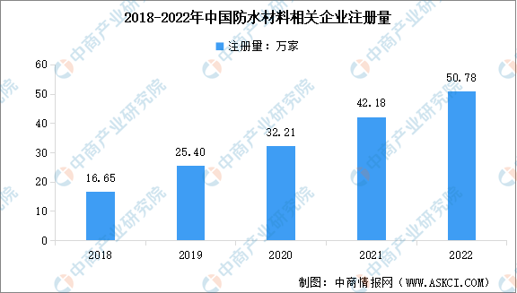 2023年中国防水材料市场前景及投资研究(简版)(图2) 2023年中国防水材料市场前景及投资研究(简版)(图2)