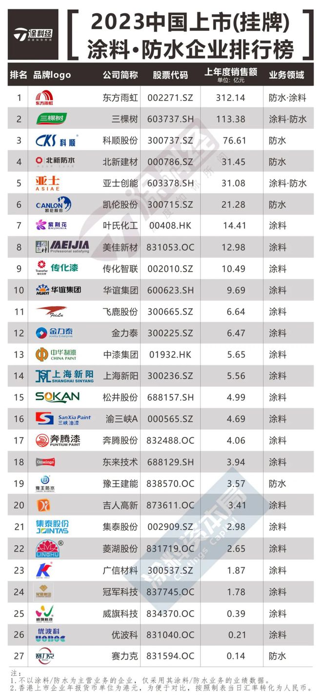 从“2023中国上市(挂牌)涂料·防水榜单”穿透行业“至暗时刻”(图1) 从“2023中国上市(挂牌)涂料·防水榜单”穿透行业“至暗时刻”(图1)