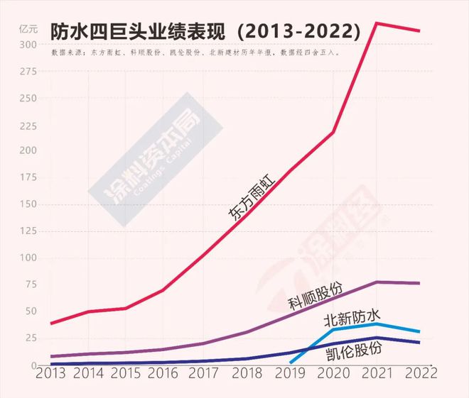 从“2023中国上市(挂牌)涂料·防水榜单”穿透行业“至暗时刻”(图3) 从“2023中国上市(挂牌)涂料·防水榜单”穿透行业“至暗时刻”(图3)