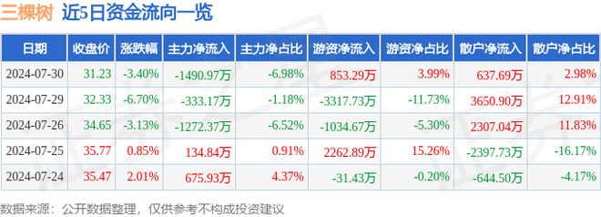三棵树(603737)7月30日主力资金净卖出149097万元(图1) 三棵树(603737)7月30日主力资金净卖出149097万元(图1)