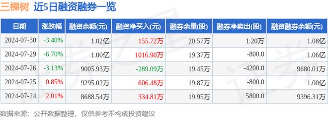 三棵树(603737)7月30日主力资金净卖出149097万元(图2) 三棵树(603737)7月30日主力资金净卖出149097万元(图2)