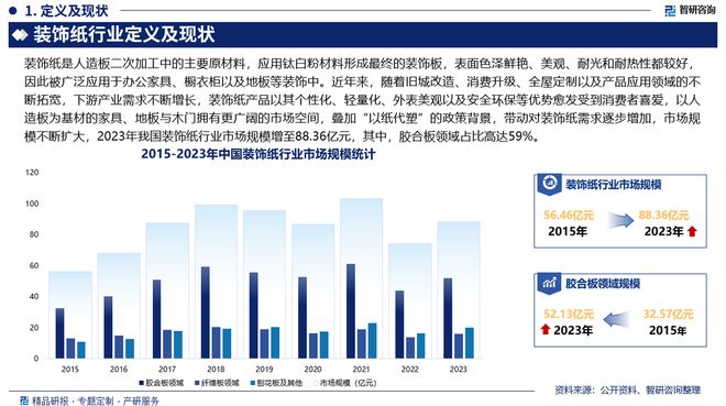 2024年中国装饰纸产业现状及发展趋势研究(智研咨询发布)(图2) 2024年中国装饰纸产业现状及发展趋势研究(智研咨询发布)(图2)