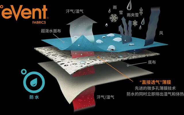 揭秘横扫骑行圈的防水透气面料王者——eVent Fabrics(图4) 揭秘横扫骑行圈的防水透气面料王者——eVent Fabrics(图4)