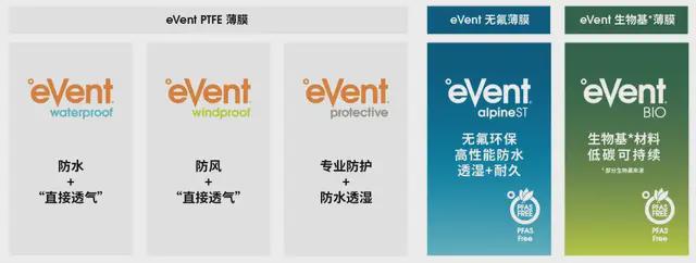 揭秘横扫骑行圈的防水透气面料王者——eVent Fabrics(图5) 揭秘横扫骑行圈的防水透气面料王者——eVent Fabrics(图5)