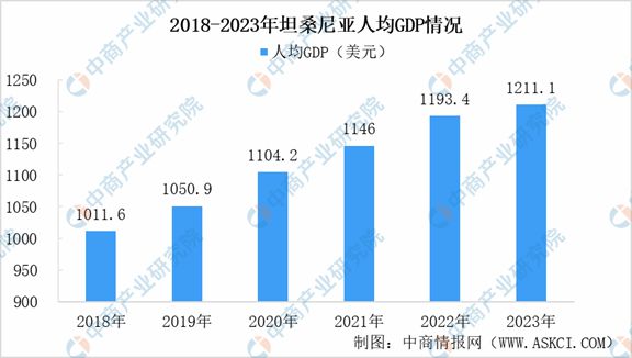 2024年坦桑尼亚投资环境深度分析及中资企业在坦桑尼亚投资合作策略(图2)